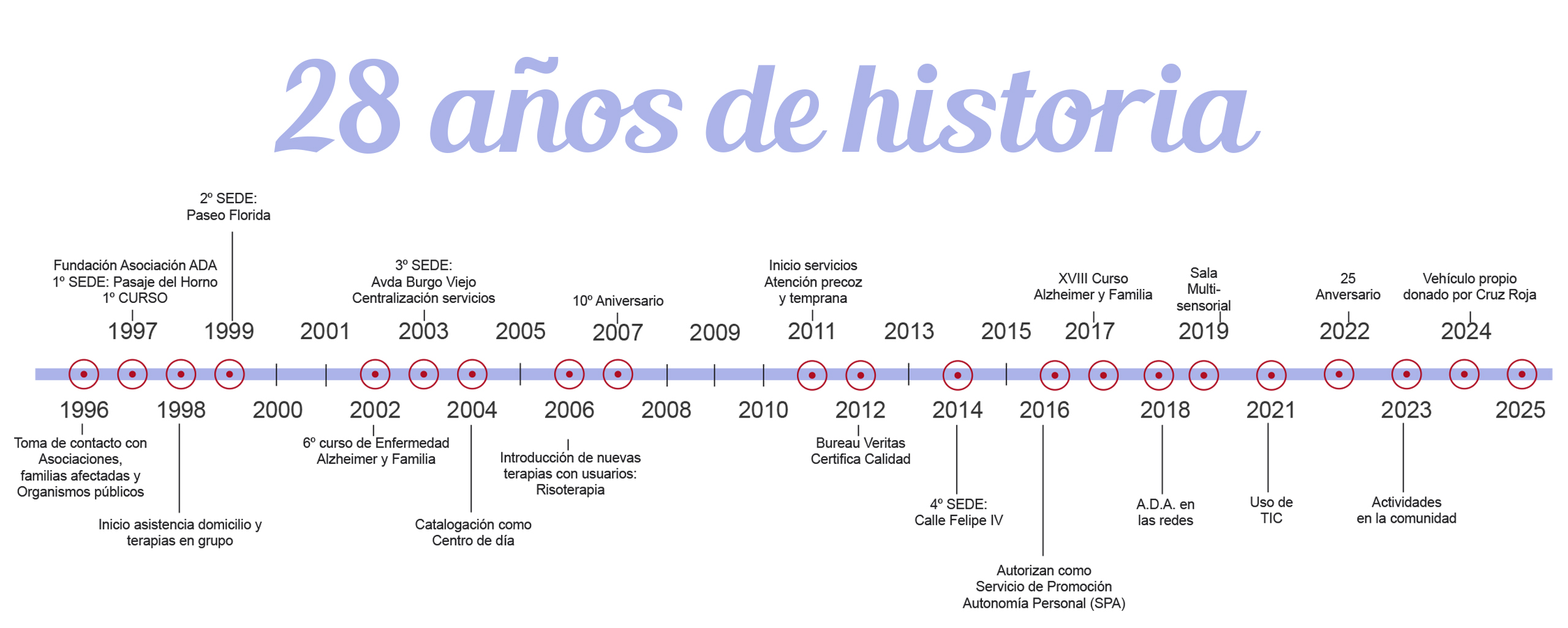 linea tiempo 2025 ada alfaro