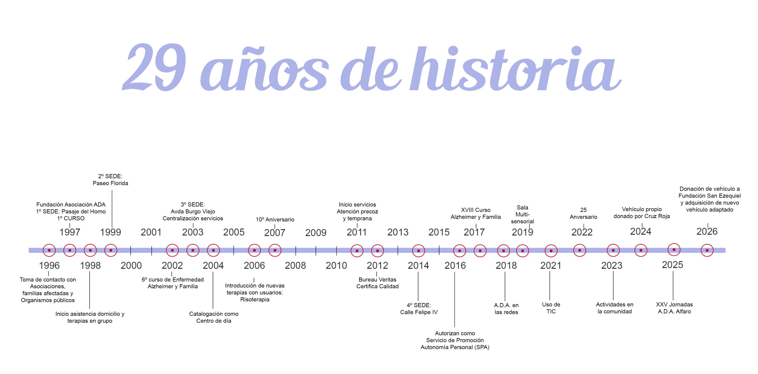 29 años de historia Ada Alfaro